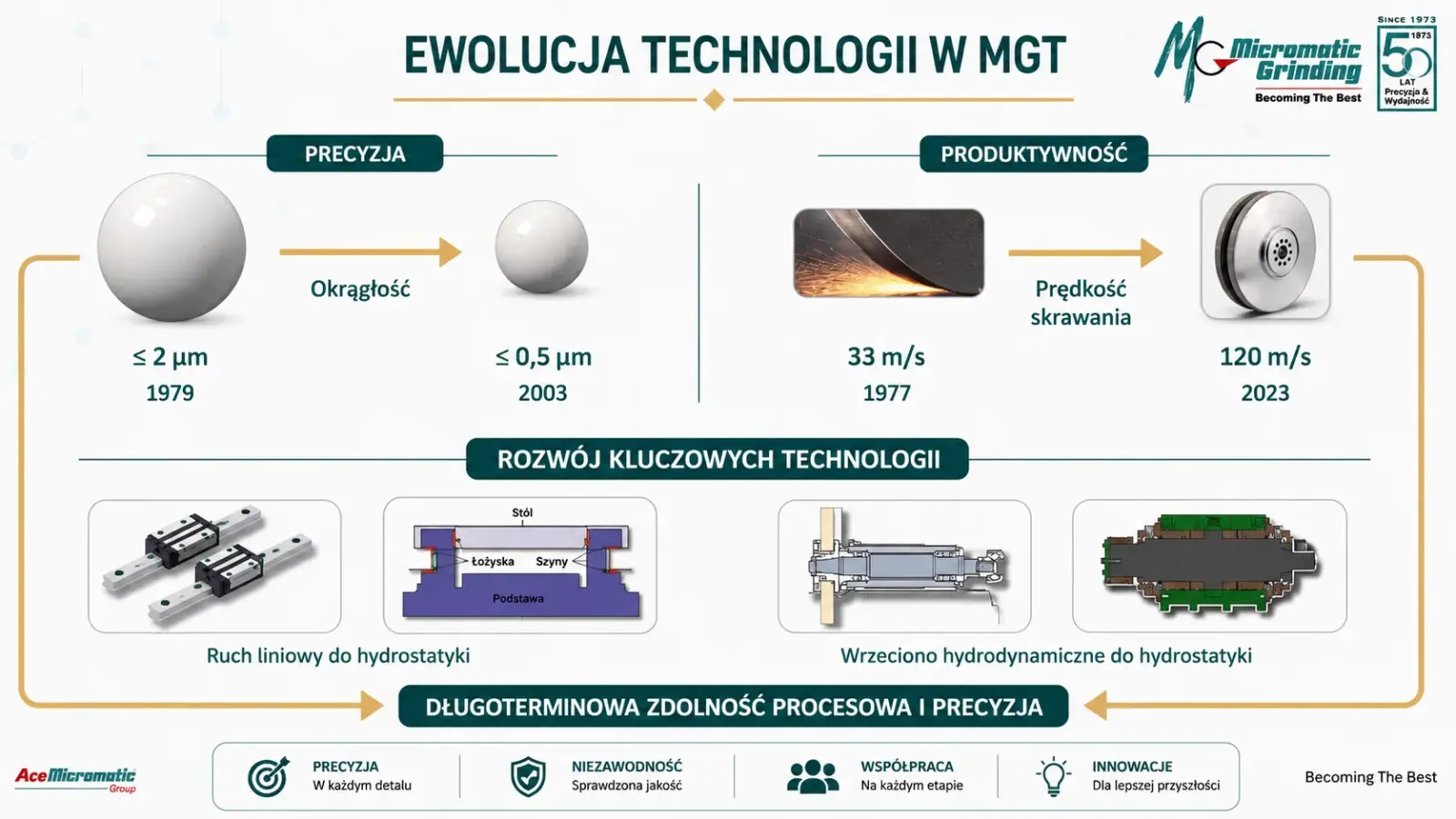 Rozwój technologii szlifowania w Micromatic Grinding Technologies